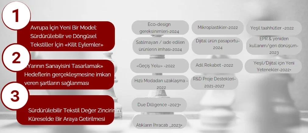 Sürdürülebilir tekstil için hedef takvimi